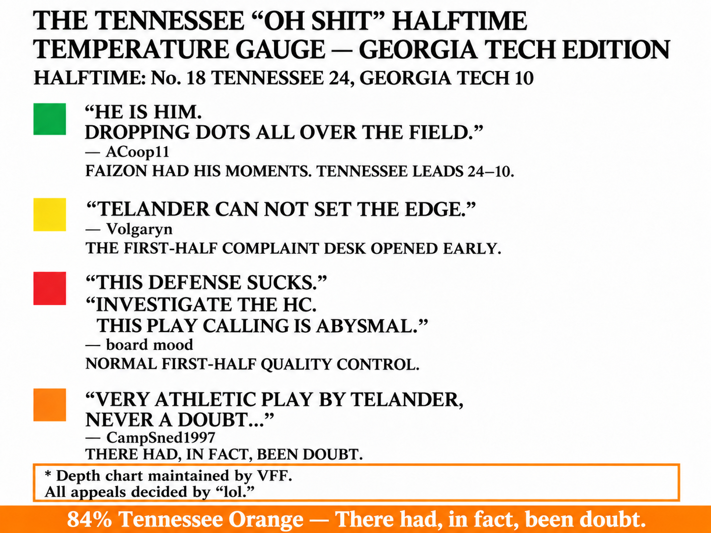 Halftime: Tennessee 24, Georgia Tech 10. Temperature Check